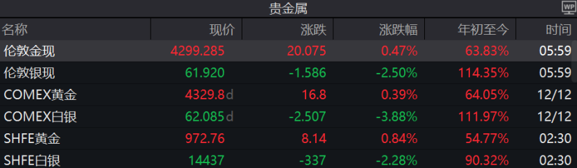 黄金上涨,白银调整!机构怎么看? 1 00ac63f4 3ecd 42d5 86e3 3669c6ff910c