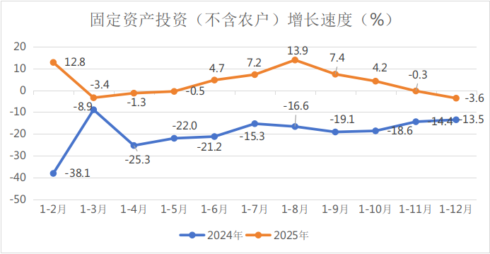 西安长安区2025年GDP增0.2%,全口径规上工业降9%