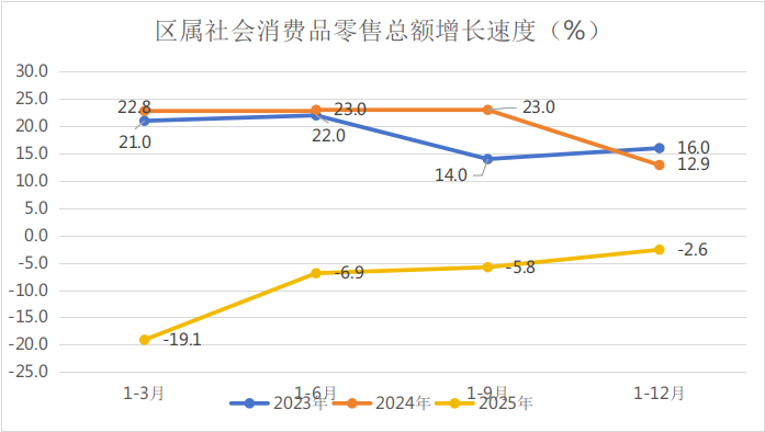 西安长安区2025年GDP增0.2%,全口径规上工业降9%