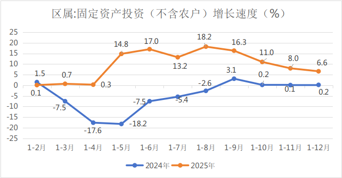西安长安区2025年GDP增0.2%,全口径规上工业降9%