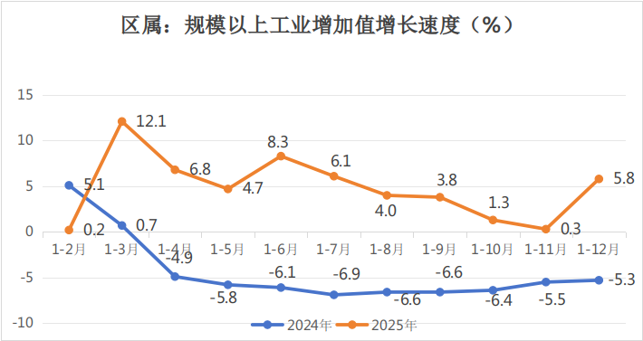 西安长安区2025年GDP增0.2%,全口径规上工业降9%