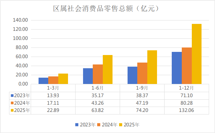 西安长安区2025年GDP增0.2%,全口径规上工业降9%