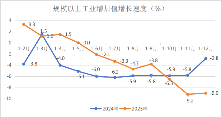 西安长安区2025年GDP增0.2%,全口径规上工业降9%