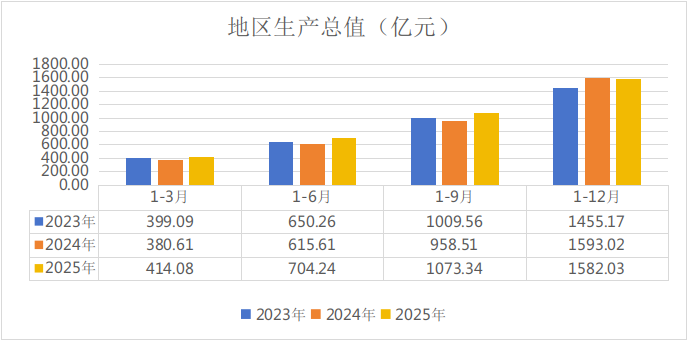 西安长安区2025年GDP增0.2%,全口径规上工业降9%