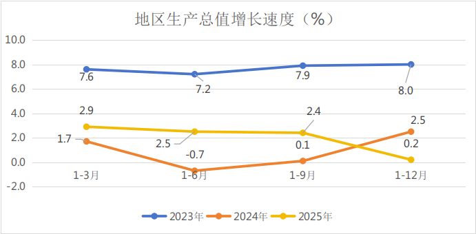西安长安区2025年GDP增0.2%,全口径规上工业降9%