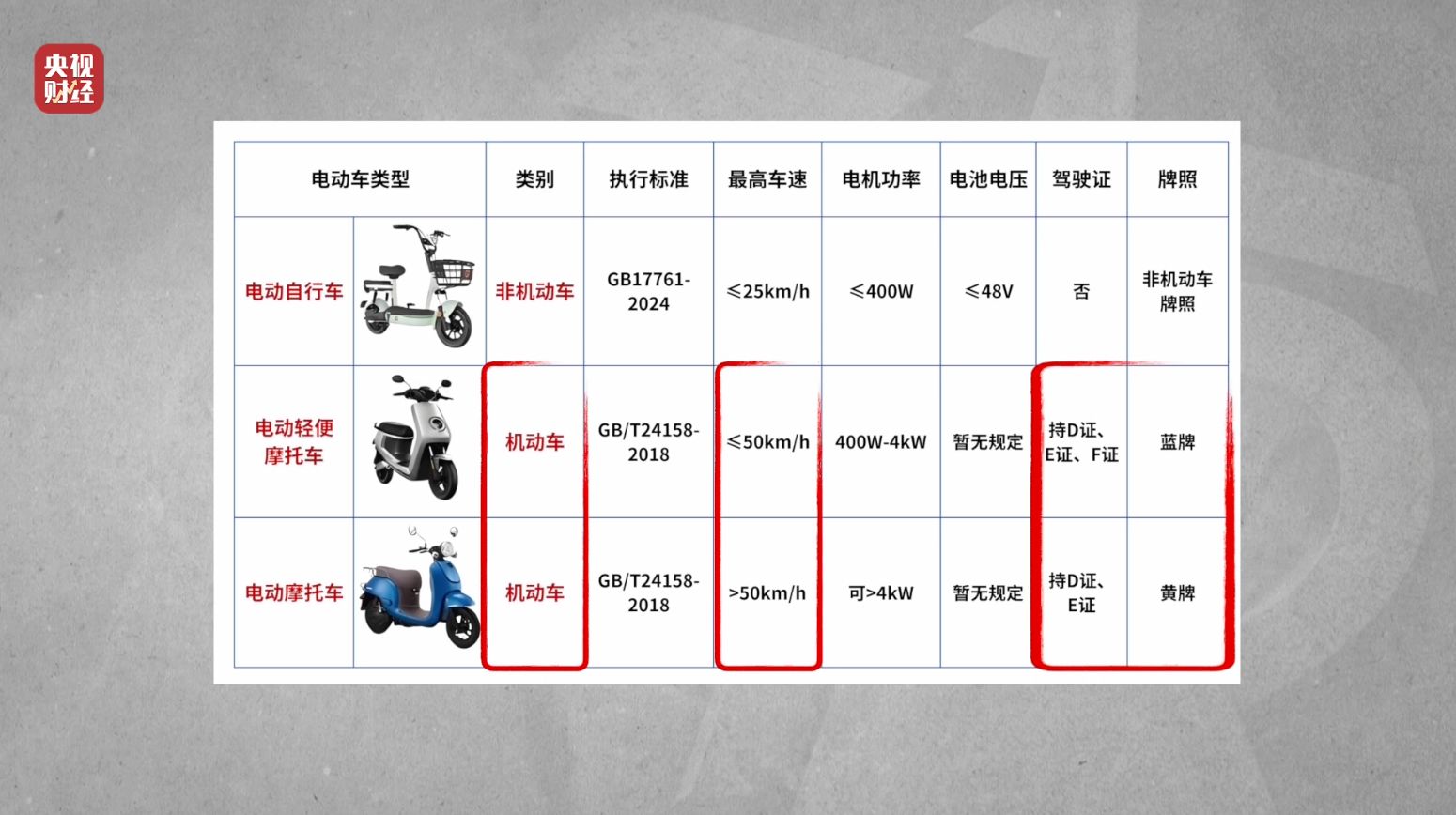 315晚会曝光:哈啰租电动车、电驴哥等违反国标,解除限速、造假套牌上路