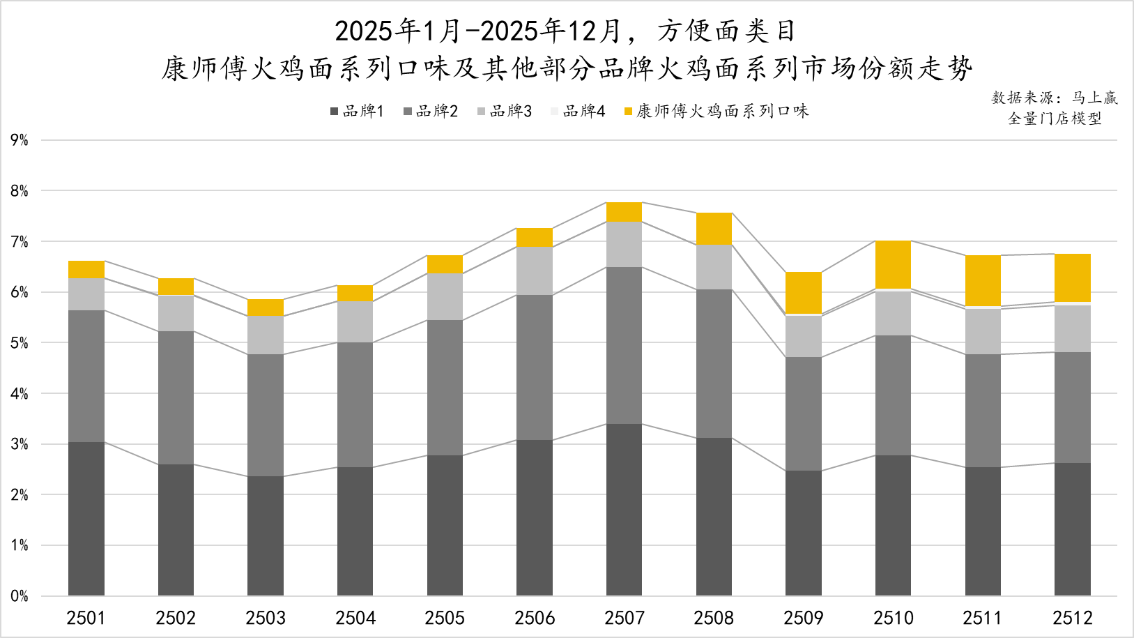传统的方便面，领头羊还在增利又增收