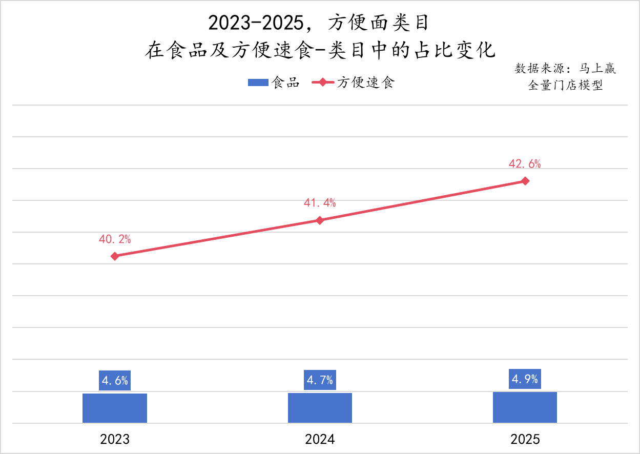 传统的方便面，领头羊还在增利又增收