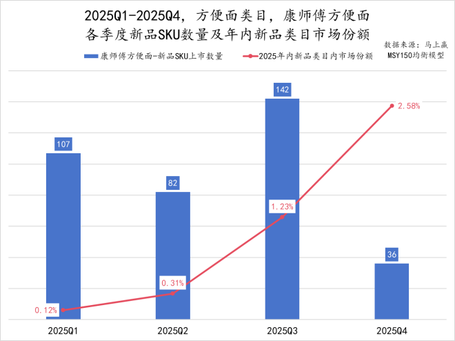 传统的方便面，领头羊还在增利又增收