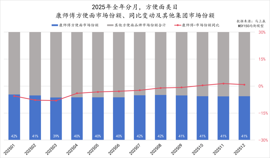 传统的方便面，领头羊还在增利又增收