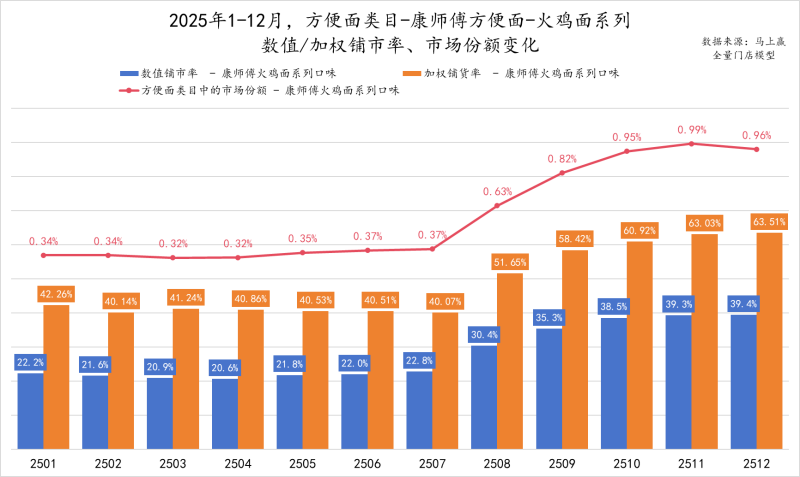 传统的方便面，领头羊还在增利又增收