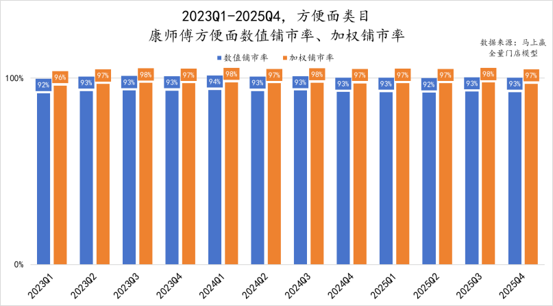 传统的方便面，领头羊还在增利又增收