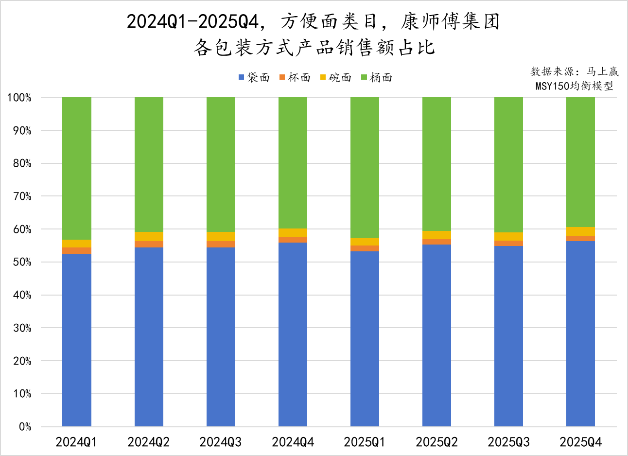 传统的方便面，领头羊还在增利又增收