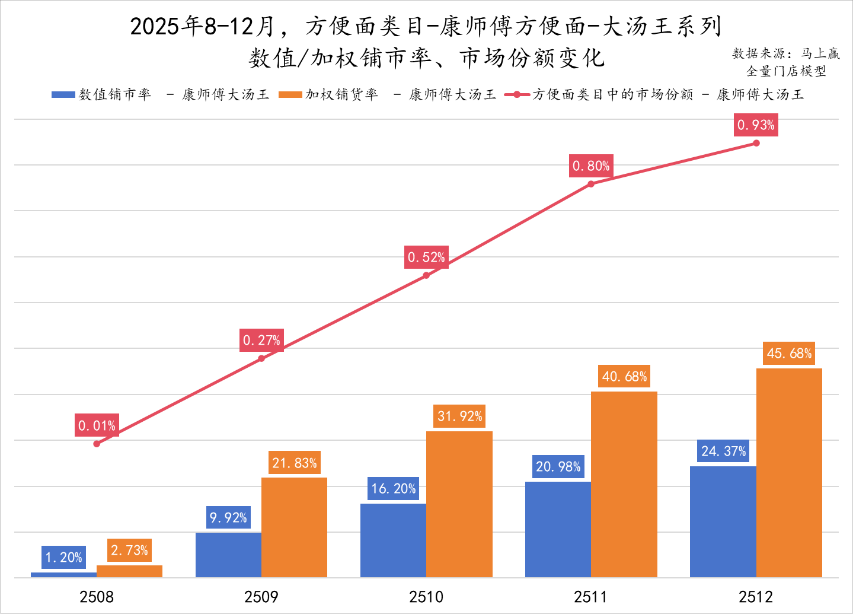 传统的方便面，领头羊还在增利又增收