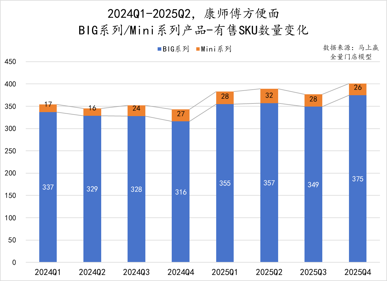 传统的方便面，领头羊还在增利又增收