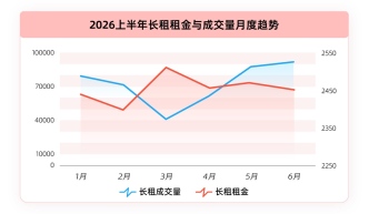2026长租市场半年报：租金呈V型走势、3月成交量达峰值，改善型租住需求走强