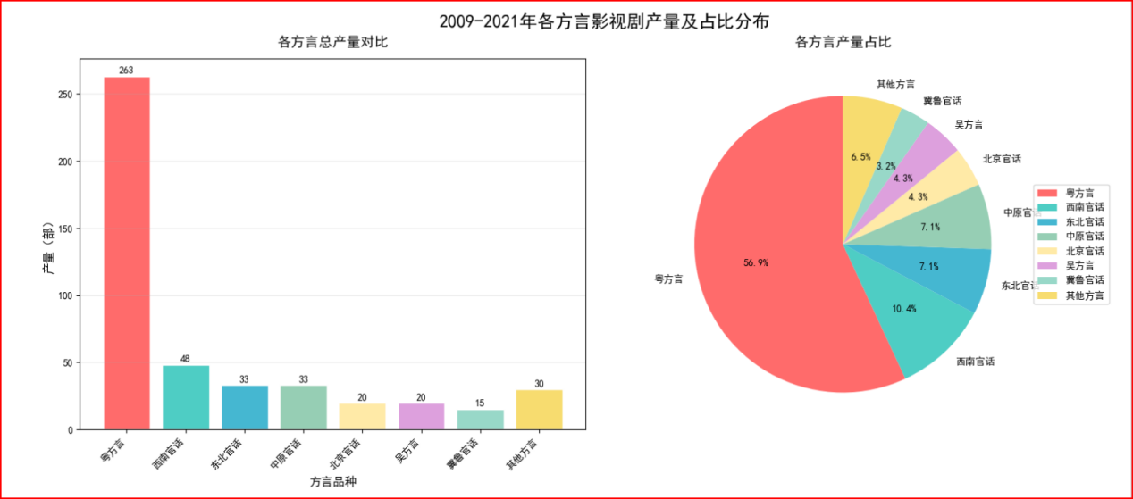 声声不息：数据透视方言在数字时代的传承与破圈