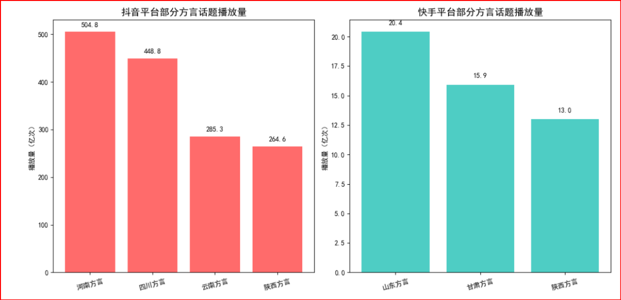声声不息：数据透视方言在数字时代的传承与破圈