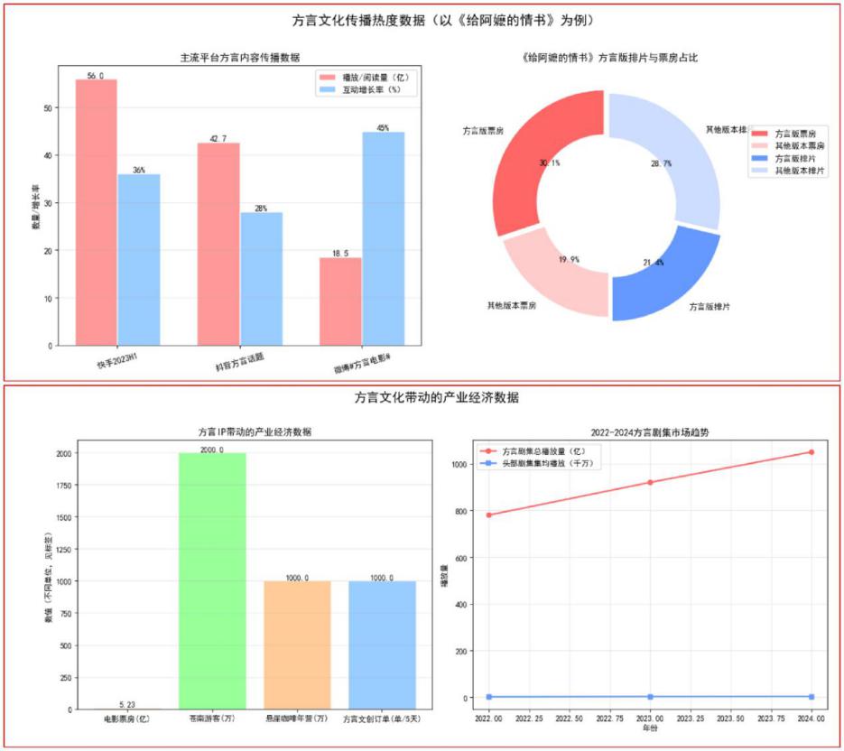 声声不息：数据透视方言在数字时代的传承与破圈
