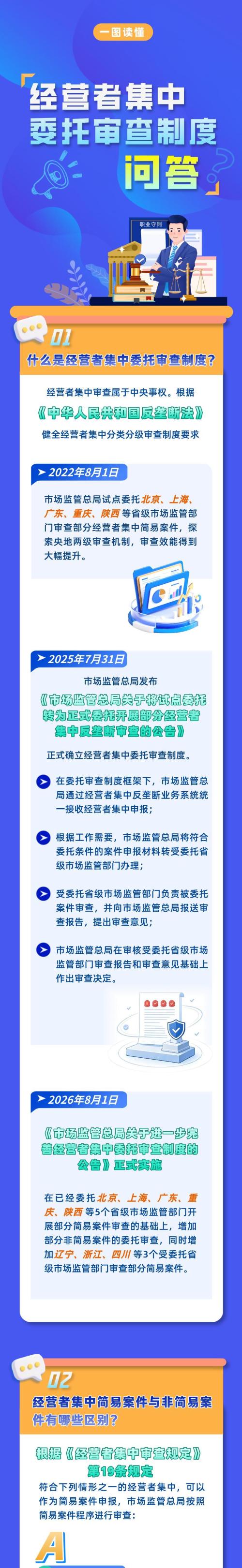 市场监管总局：多措并举保障经营者集中委托审查工作统一规范高效