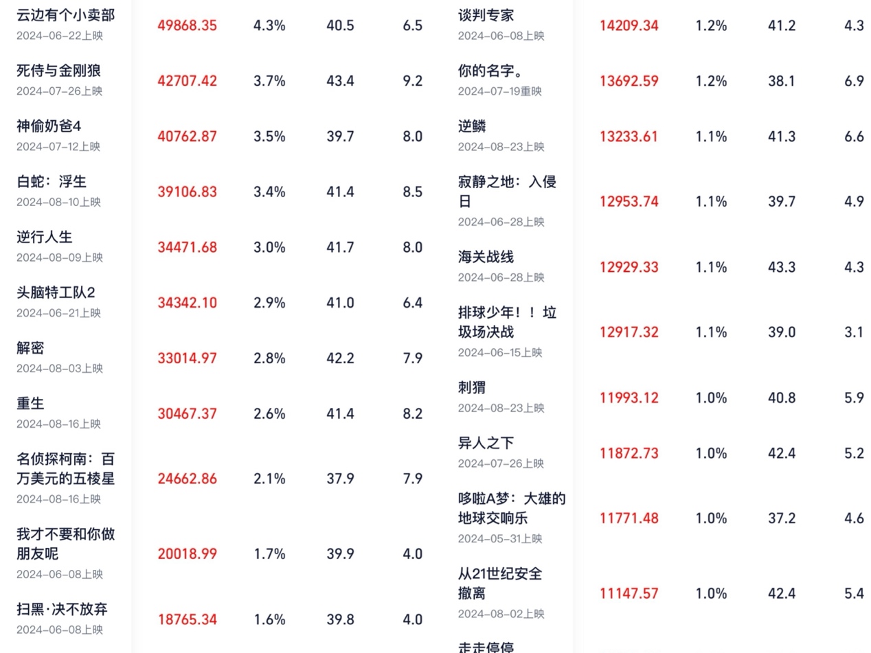 观察｜光靠改档没用，健康的电影市场需要多元共生