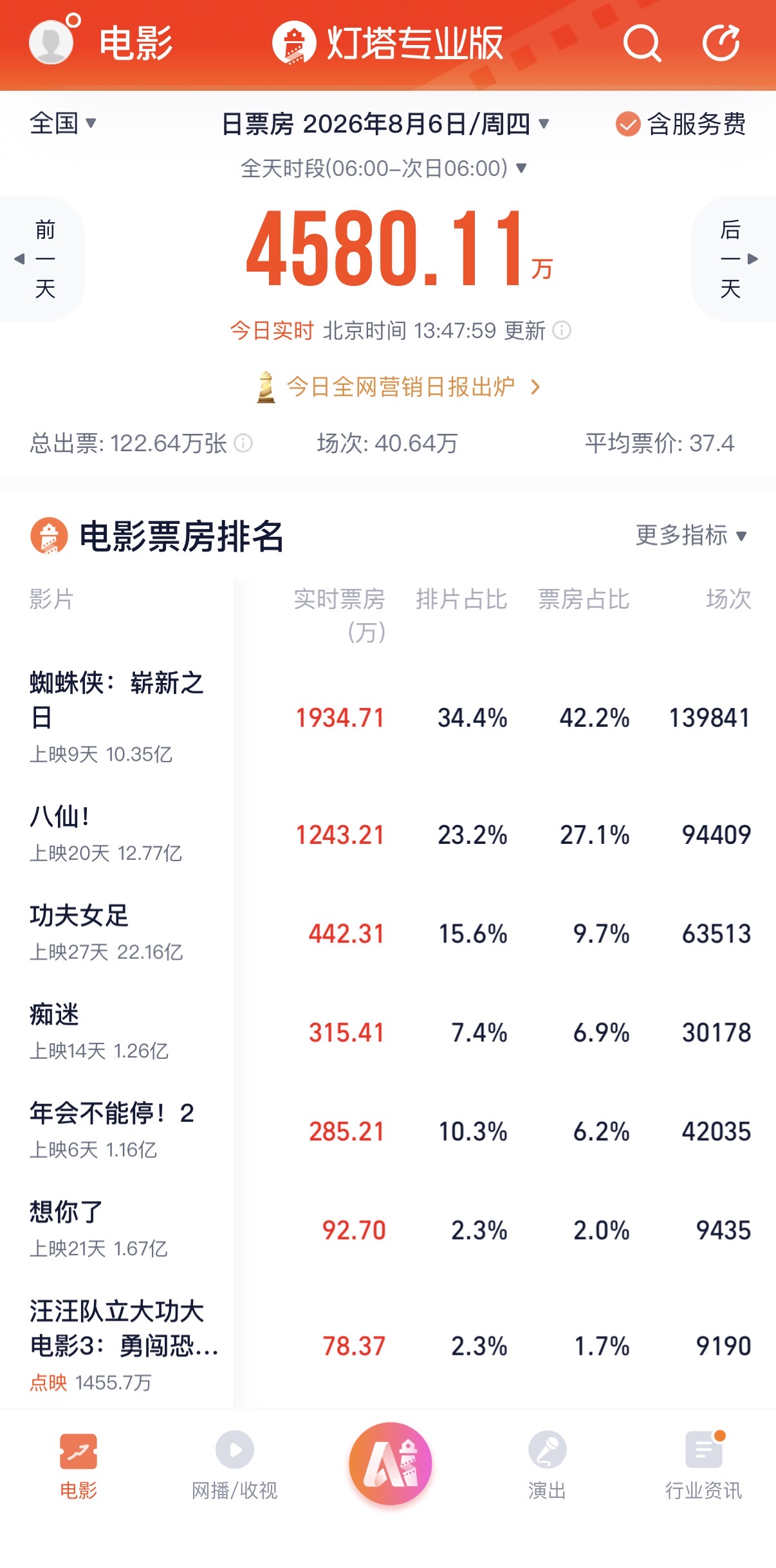观察｜光靠改档没用，健康的电影市场需要多元共生