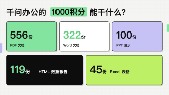 千问办公上线“省钱模式”：1000积分可做322份Word