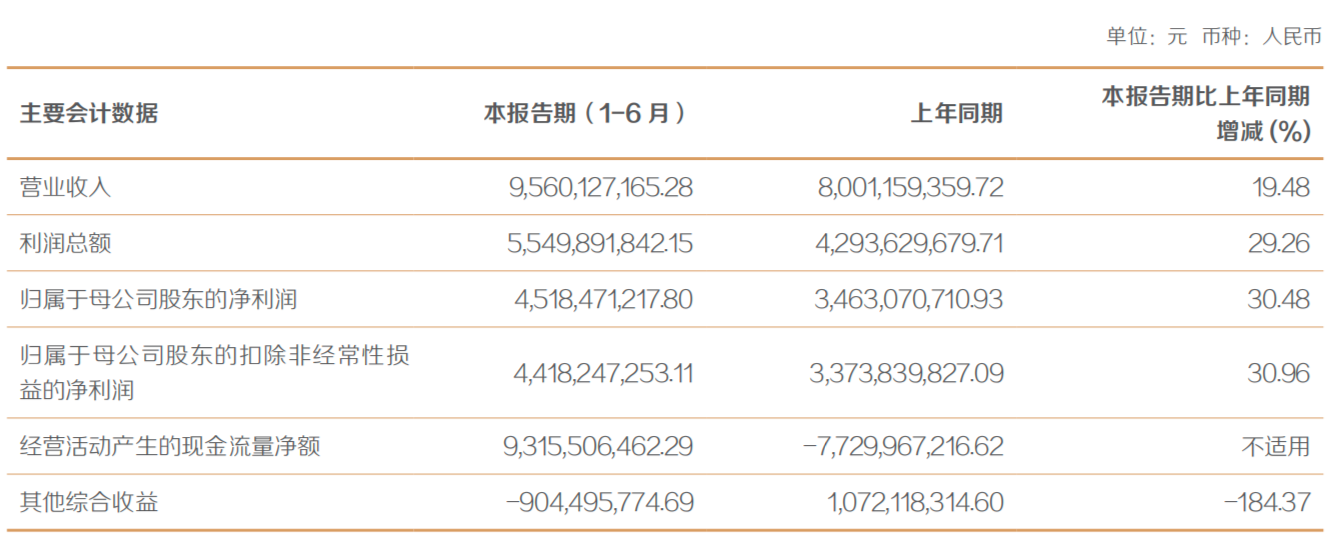 东方证券上半年净利增30.48%至45.18亿元,国际及其他业务收入腰斩