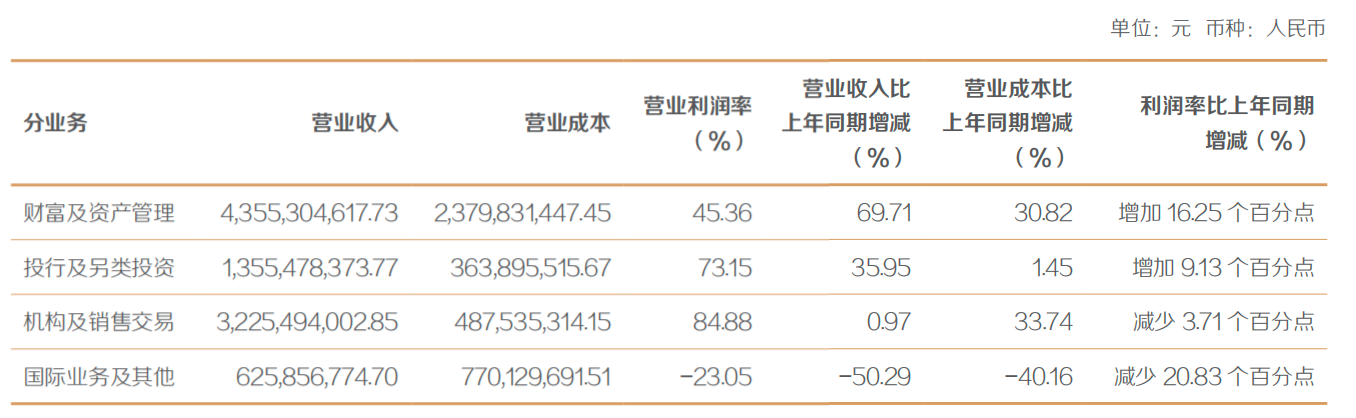 东方证券上半年净利增30.48%至45.18亿元,国际及其他业务收入腰斩
