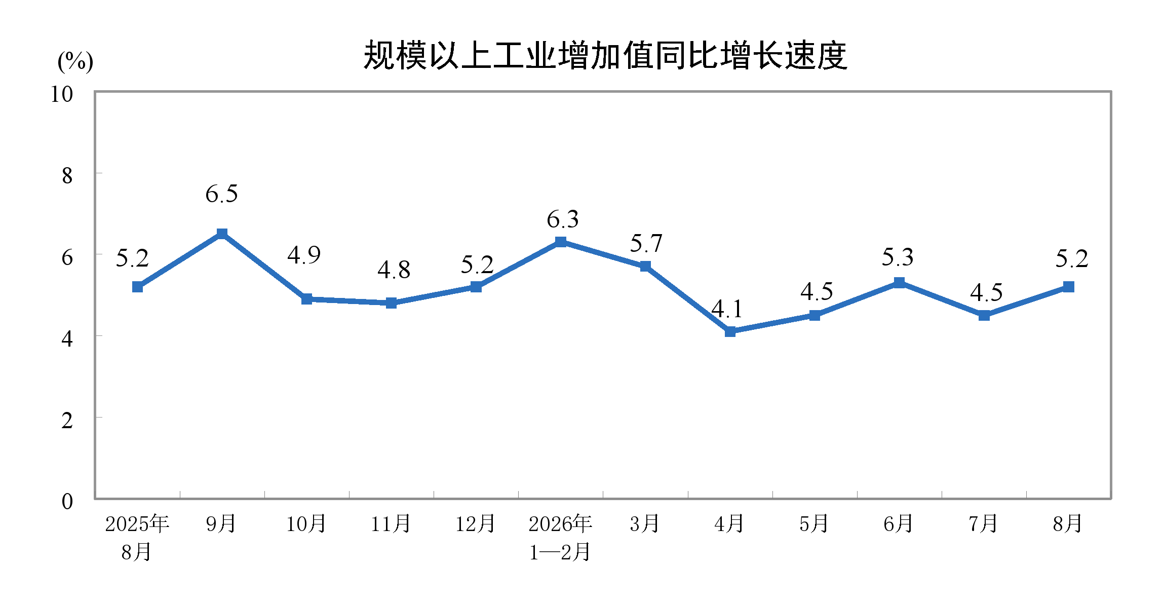 国家统计局：8月份全国规模以上工业增加值同比增长5.2%