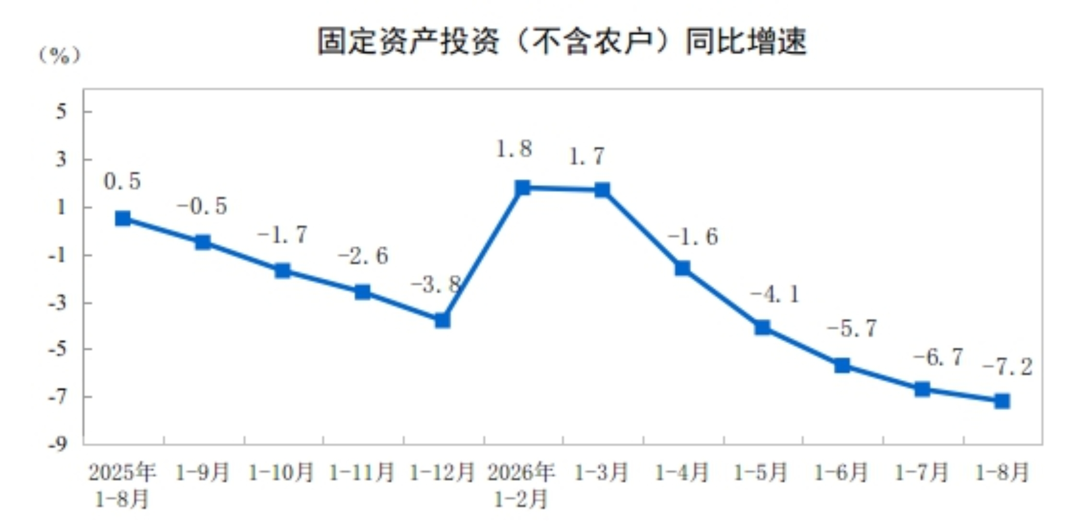 国家统计局：1-8月份全国固定资产投资同比下降7.2%