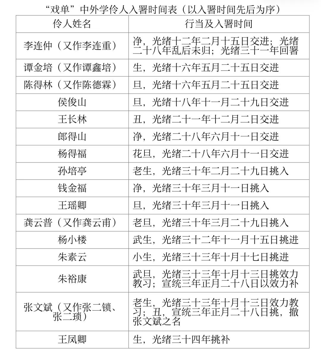 旧宫新语｜王岩 ：溥仪小朝廷时期的宫廷演剧