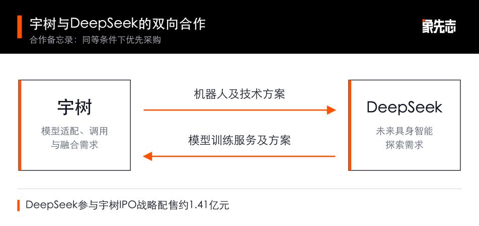 宇树与DeepSeek，相向而行