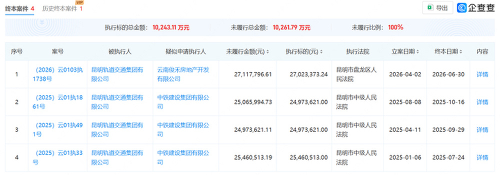 昆明轨交集团60万元票据持续逾期,多次成被执行人,连续两年实际亏损超20亿