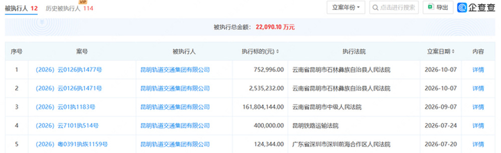 昆明轨交集团60万元票据持续逾期,多次成被执行人,连续两年实际亏损超20亿