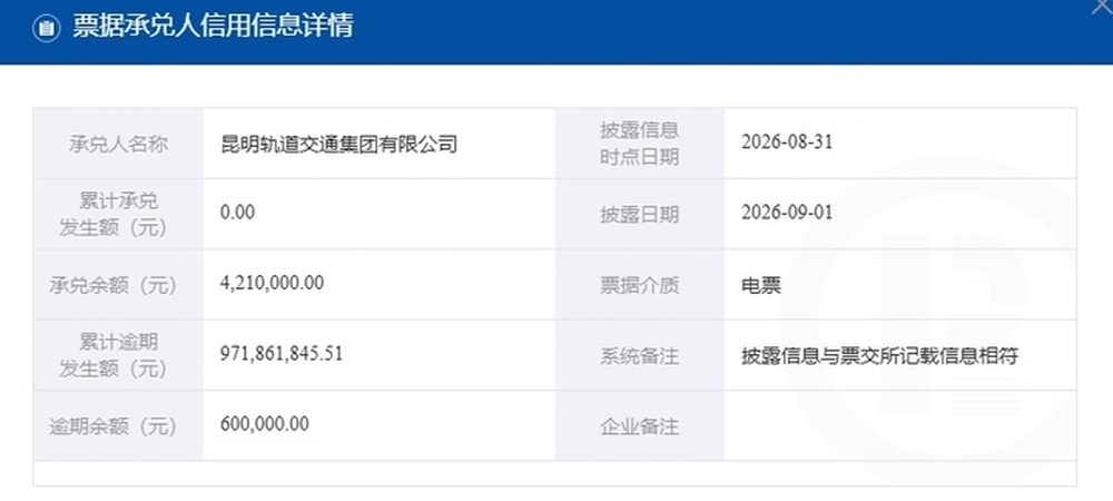 昆明轨交集团60万元票据持续逾期,多次成被执行人,连续两年实际亏损超20亿