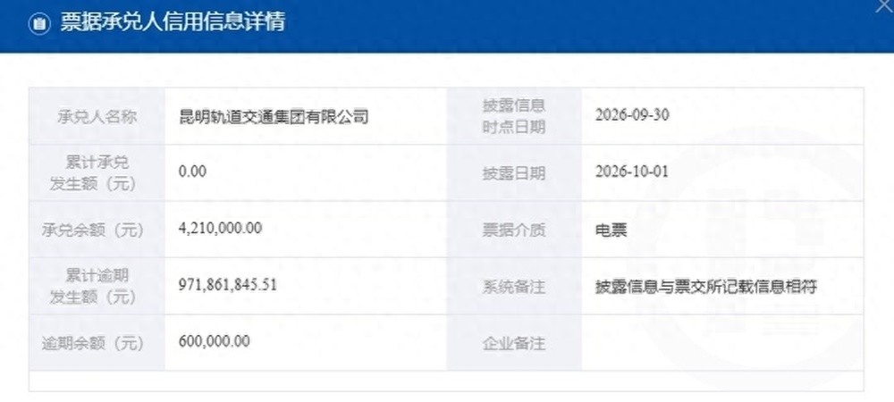 昆明轨交集团60万元票据持续逾期,多次成被执行人,连续两年实际亏损超20亿