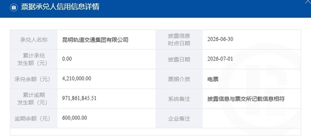 昆明轨交集团60万元票据持续逾期,多次成被执行人,连续两年实际亏损超20亿