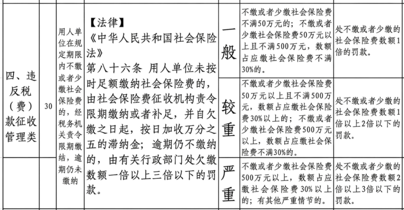 自愿放弃无效,用人单位欠缴社保最高罚3倍,新规即将施行