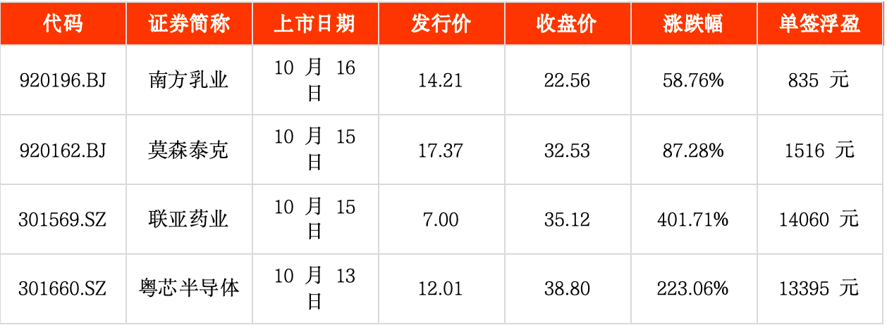 IPO周报|本周2只新股申购,苹果、华为、特斯拉“小伙伴”来了
