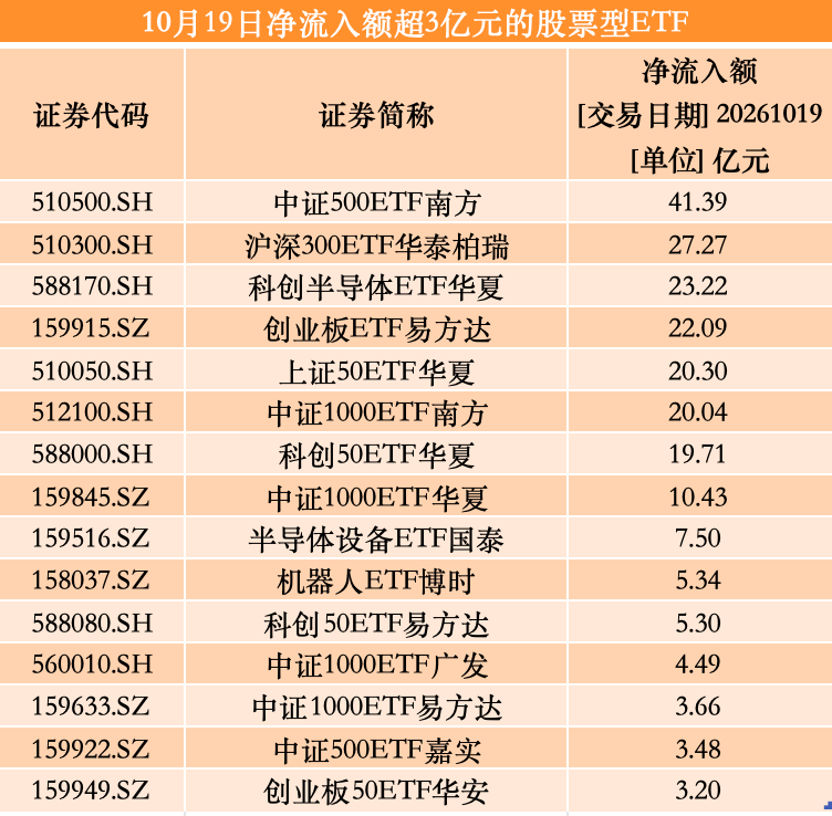 多只核心宽基ETF尾盘显著放量，单只科创50ETF成交额突破百亿大关