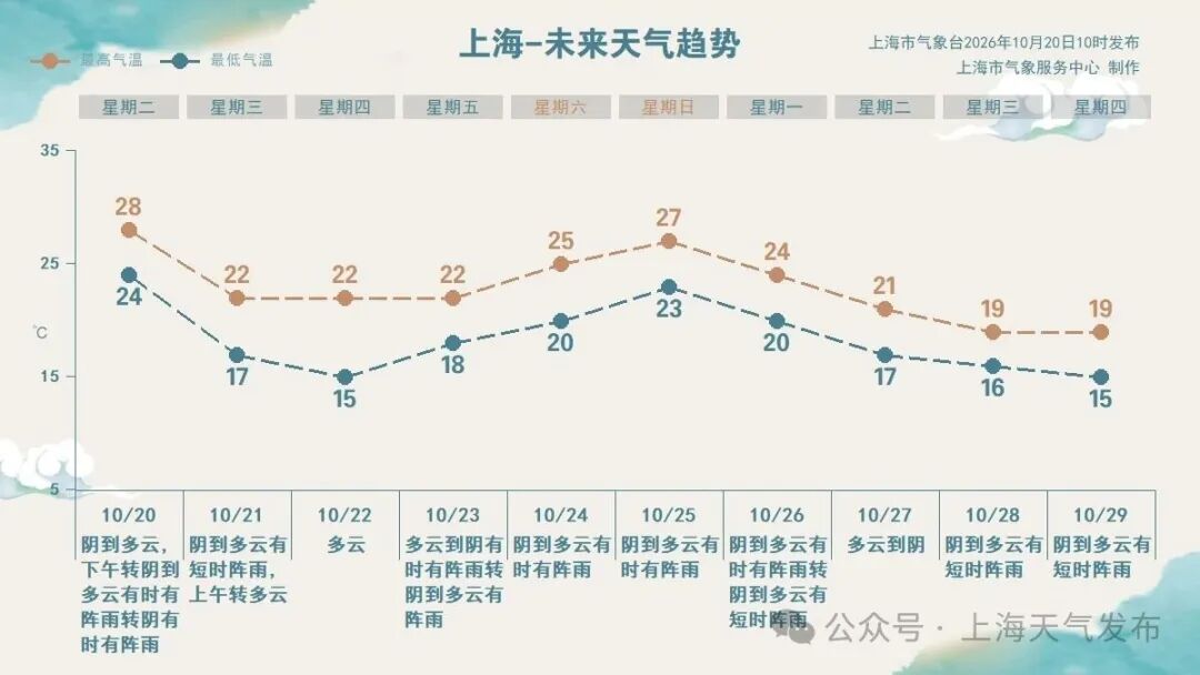 受台风“蔷琵”外围云系和冷空气影响,上海本周五至周六或迎暴雨