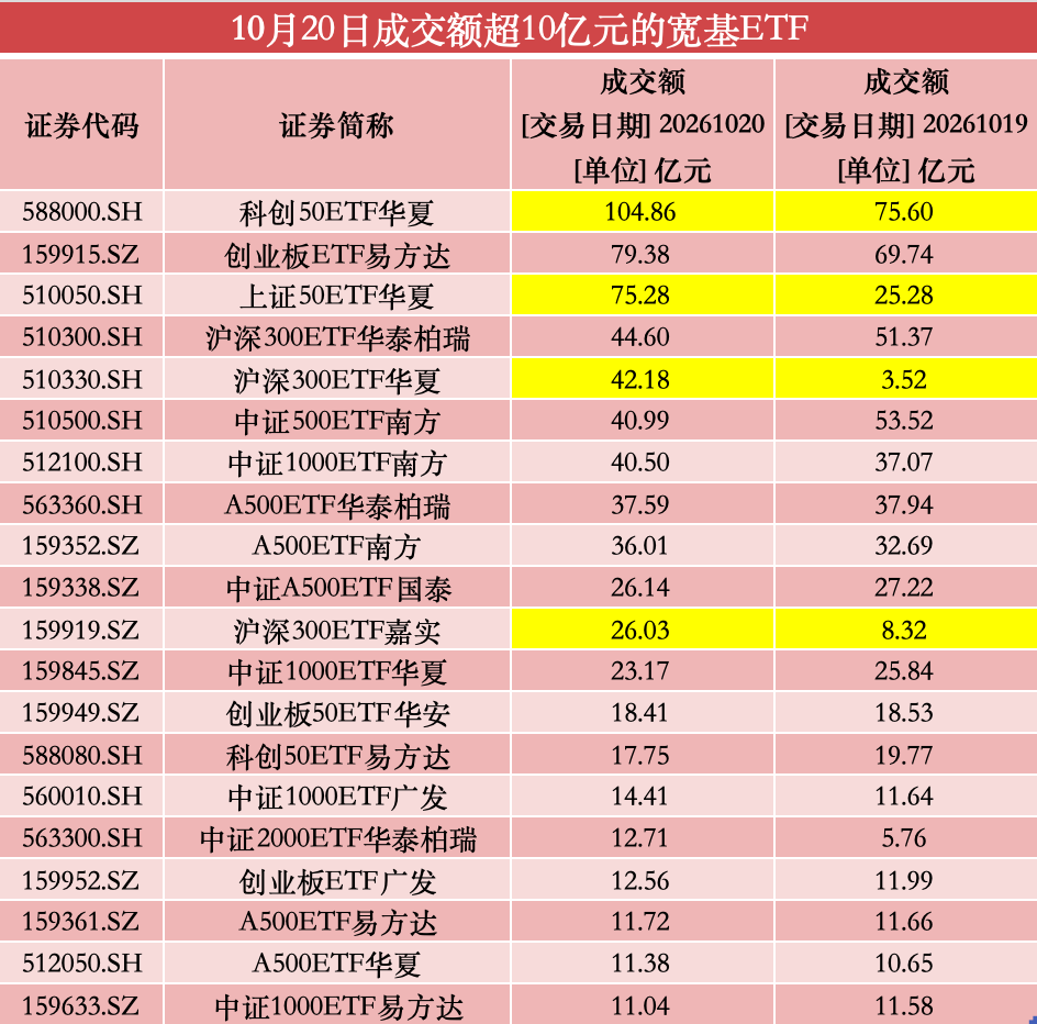 多只核心宽基ETF尾盘显著放量，单只科创50ETF成交额突破百亿大关