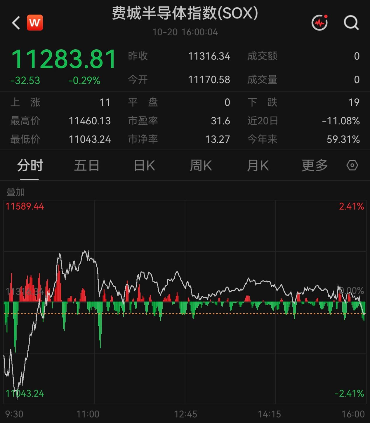 纳指微跌0.02%,热门中概股普涨,SpaceX盘后涨超8%
