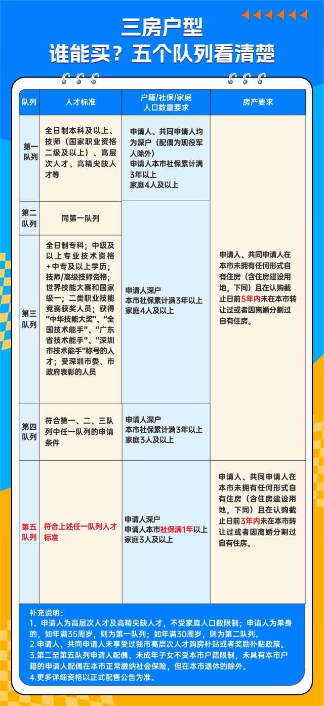 深圳人才房政策放宽:社保满1年,无房记录降至3年