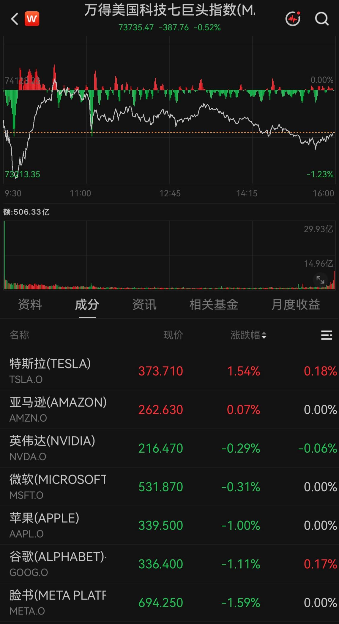 纳指微跌0.02%,热门中概股普涨,SpaceX盘后涨超8%