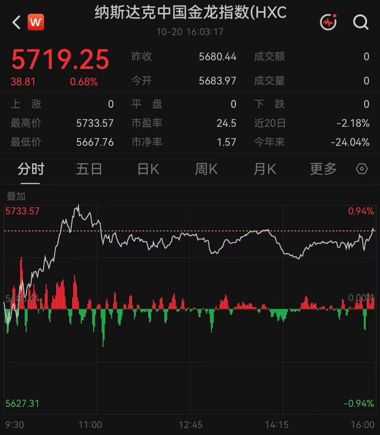 纳指微跌0.02%,热门中概股普涨,SpaceX盘后涨超8%
