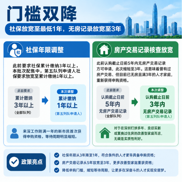 深圳人才房政策放宽:社保满1年,无房记录降至3年