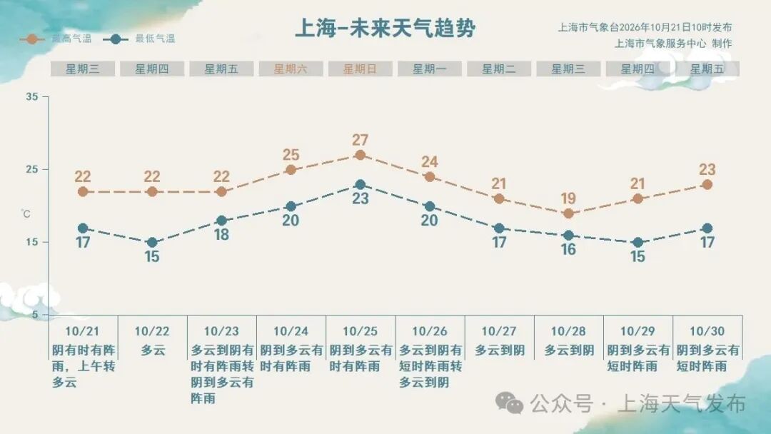 上海今日体感转凉,受台风“蔷琵”影响周五至周日将有明显风雨