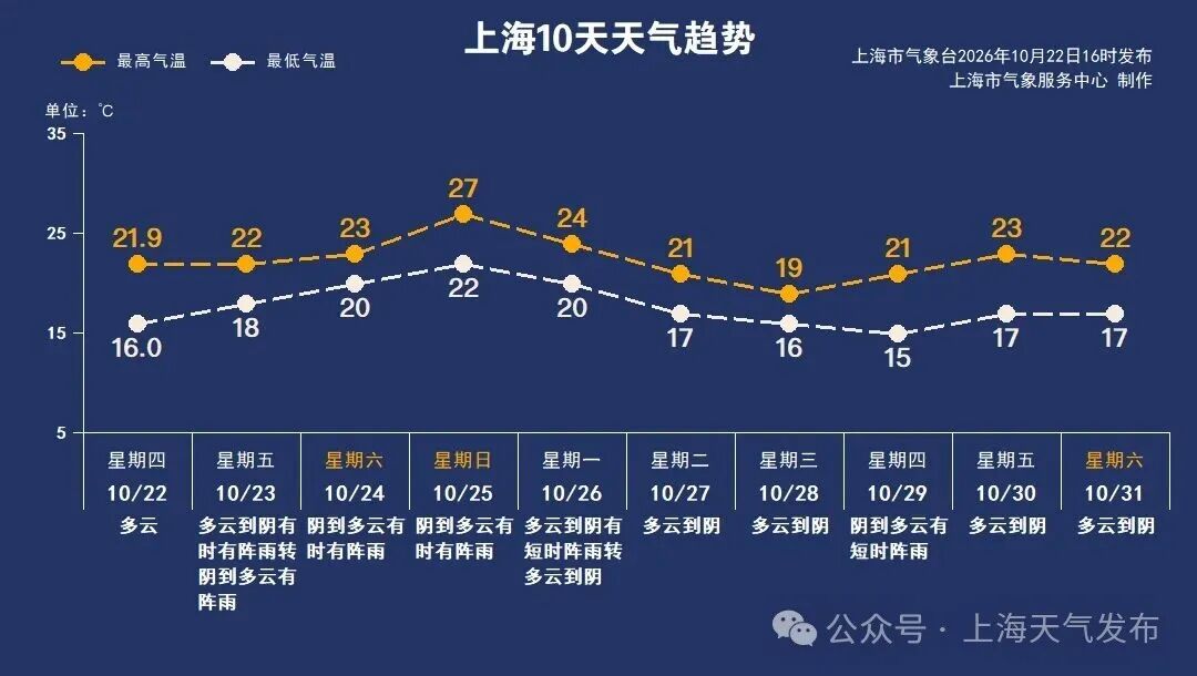 受台风“蔷琵”影响,上海将迎来集中风雨时段